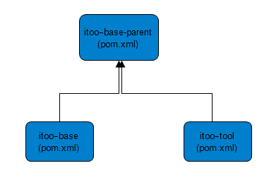 Maven：dependencies与dependencyManagement的区别