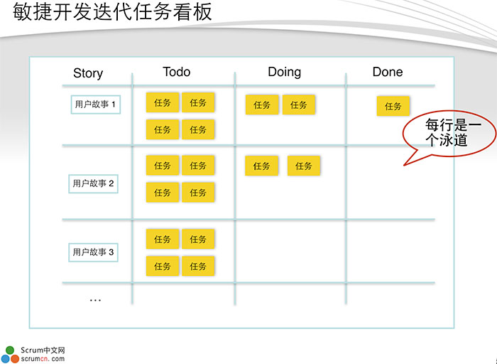 用Leangoo泳道完美实现Scrum任务看板