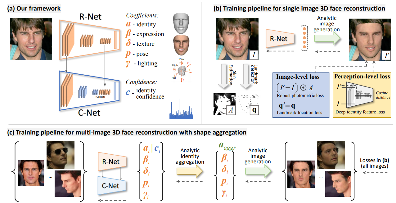 文献翻译：《弱监督学习实现3D人脸重建：从单张图片到图片集》（Accurate 3D Face Reconstruction with Weakly-Supervised Learning）