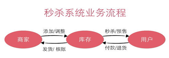 Java高并发秒杀API-Java高并发秒杀APi之业务分析与DAO层代码编写