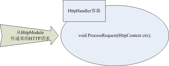 Asp.net基础概念之 HttpHandler