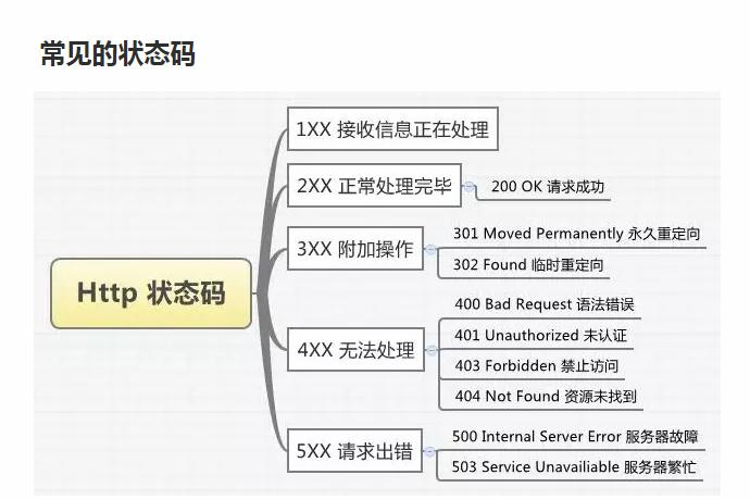 HTTP和web安全常见面试题