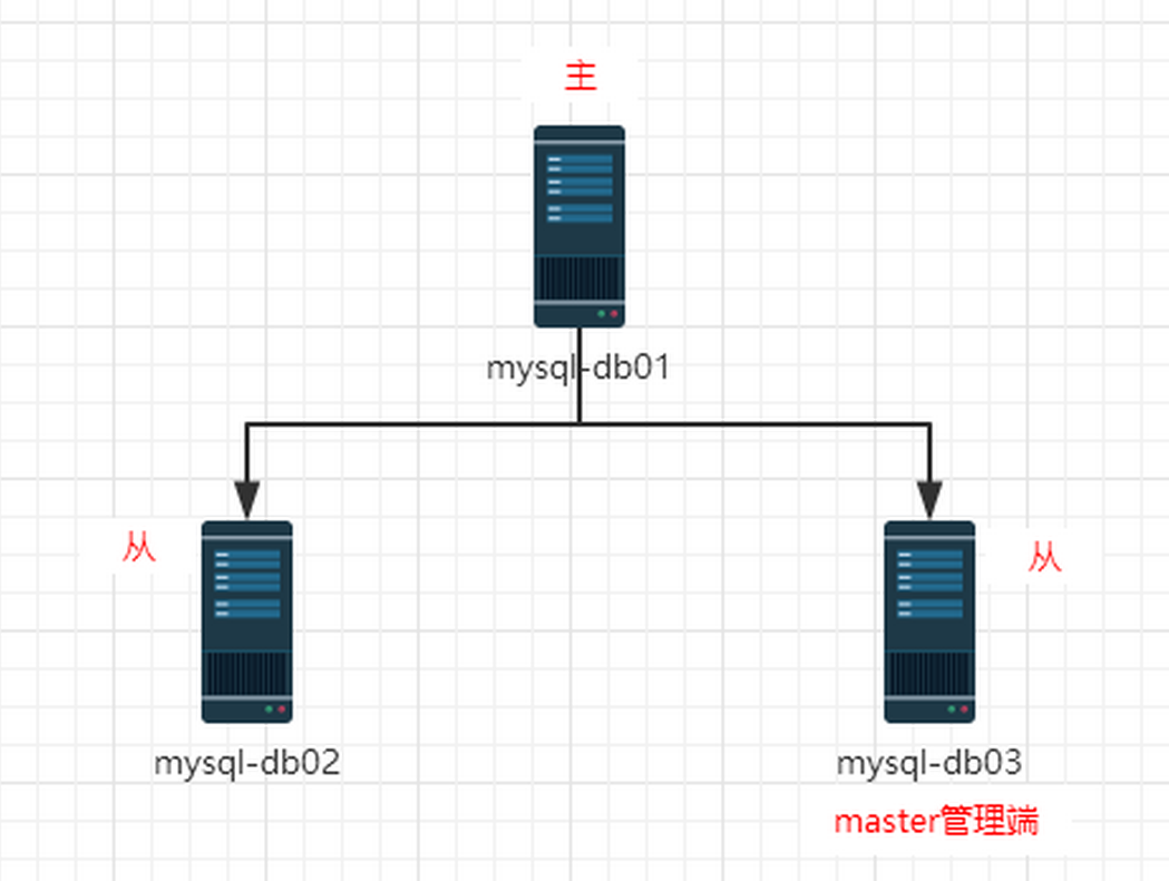 Mha-Atlas-MySQL高可用方案实践(二)