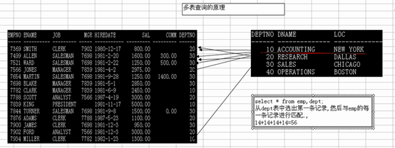 Oracle表复杂查询