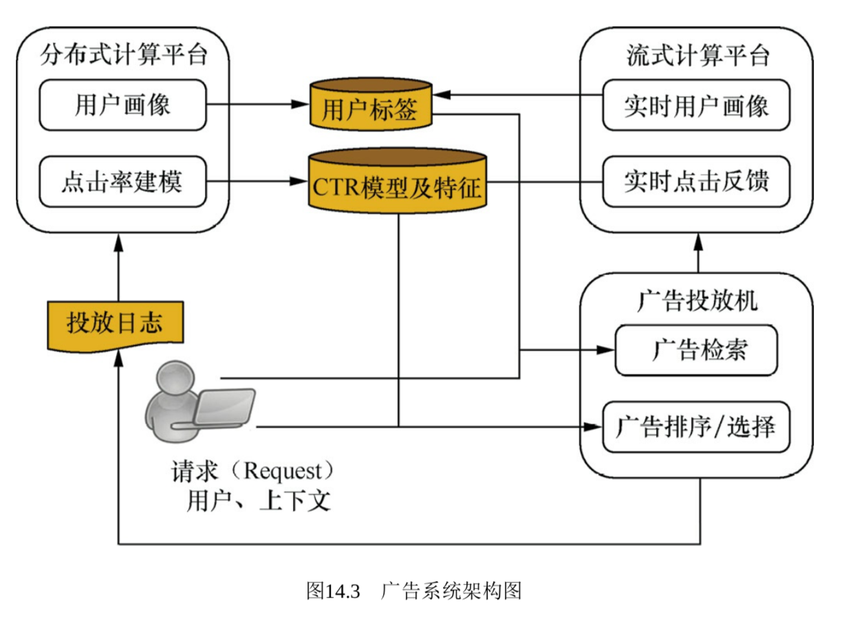 百面机器学习（14）人工智能的热门应用