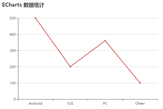 EChart介绍和使用