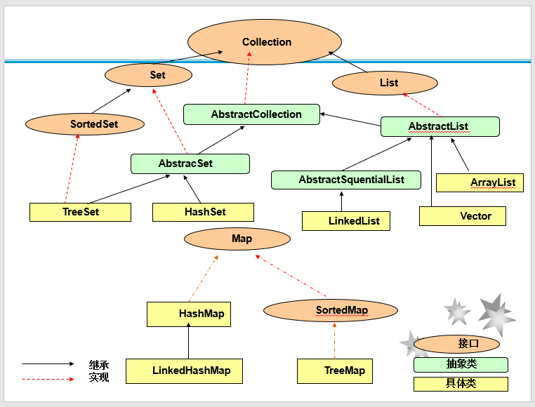 [JAVA]预面试笔记