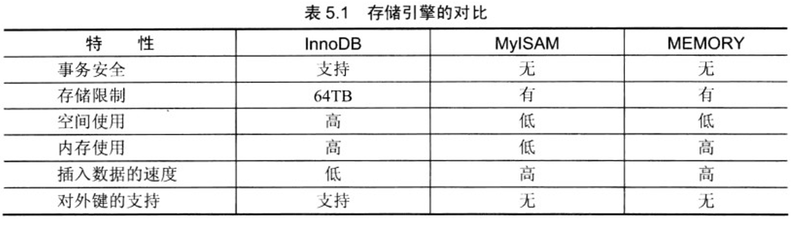 MySQL常见的三种存储引擎