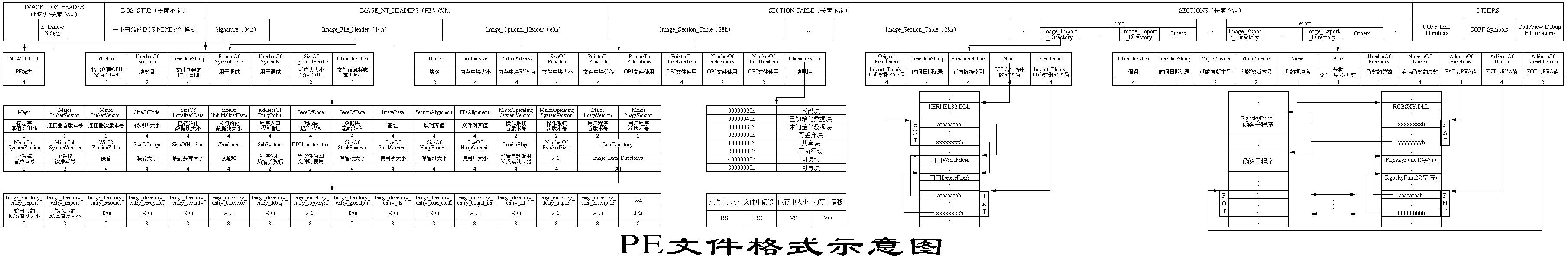 windows PE结构解析