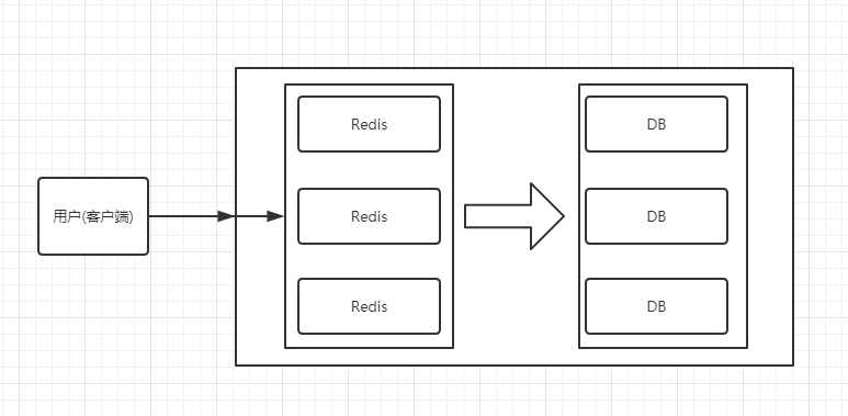 Redis - 缓存穿透以及缓存雪崩