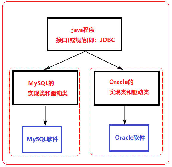 JDBC也就那么回事