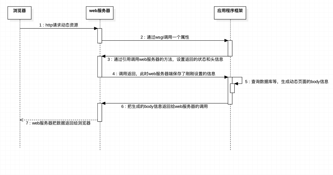 python网络-动态Web服务器案例(30)