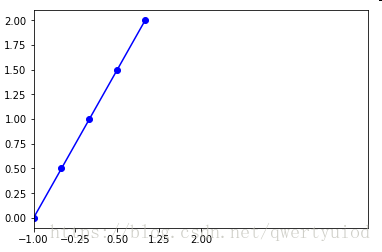 python机器学习基础之np.linspace、plt.xlim和xticks