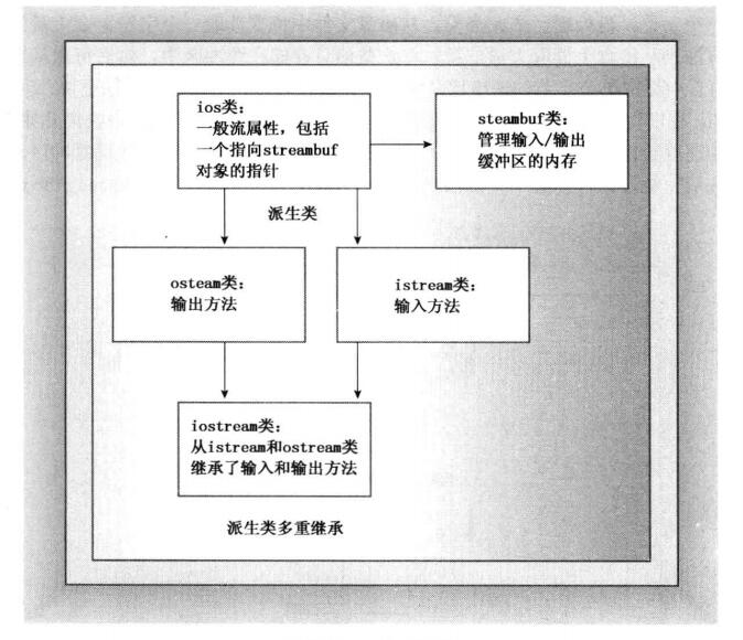 C++ Primer Plus 学习笔记 第十七章 使用cout进行输出