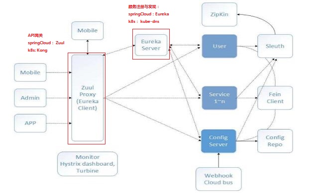 微服务之服务注册与发现（基于kubernetes / SpringCloud）