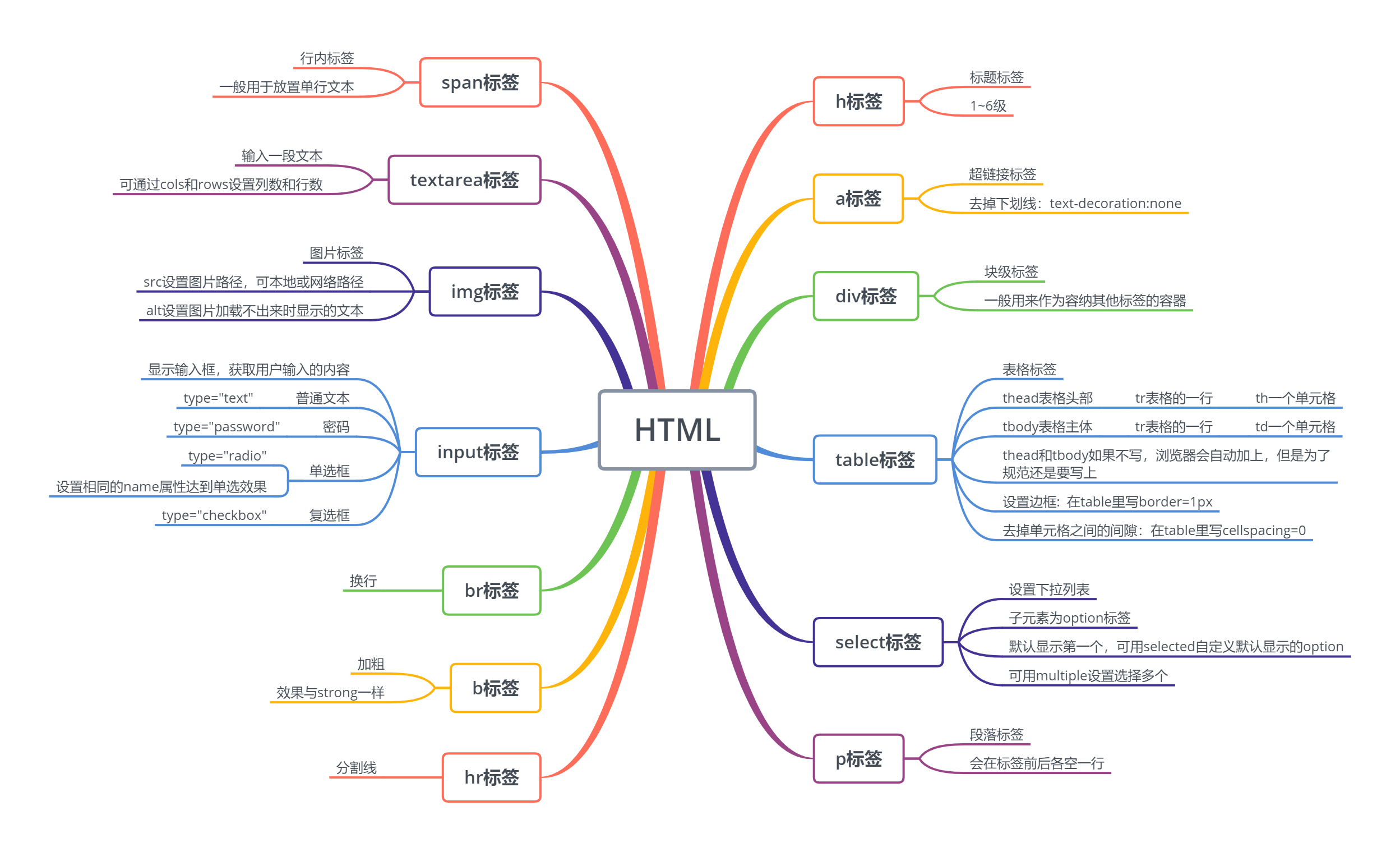 HTML&CSS总结