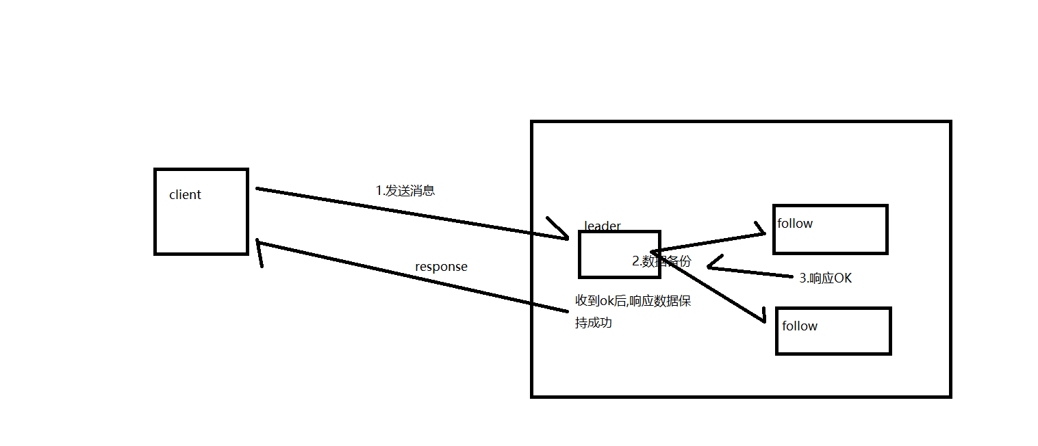 Kafka数据复制与Failover