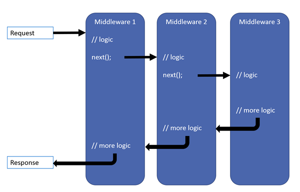 asp.net core 系列之中间件基础篇(middleware)