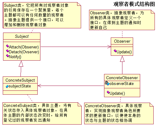 北风设计模式课程---观察者模式2