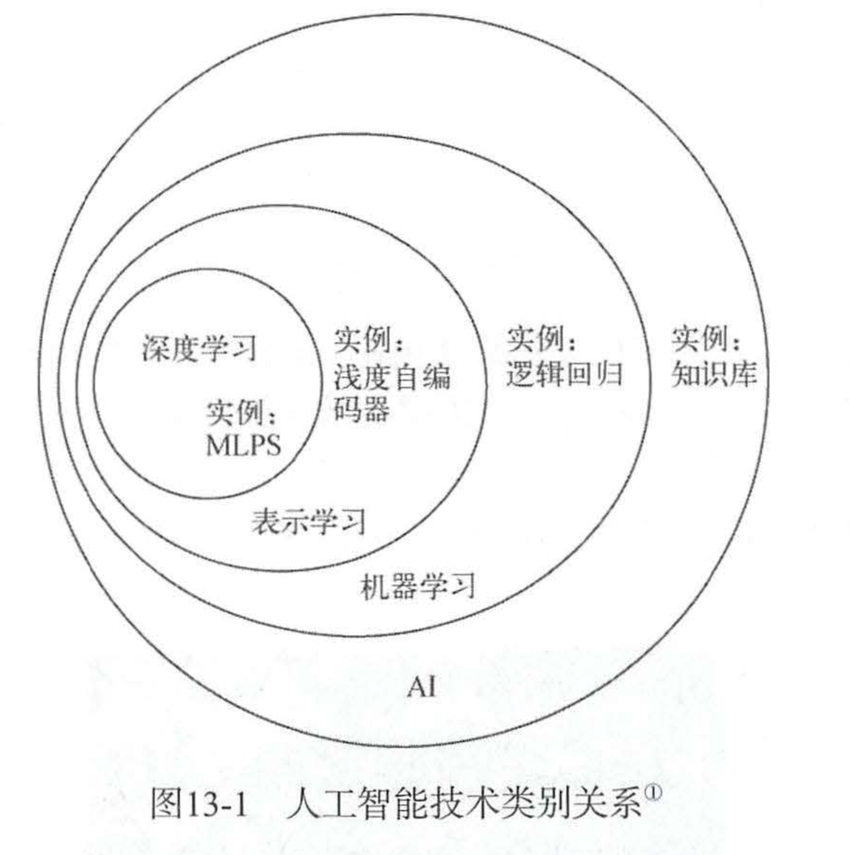 美团机器学习实践（5）深度学习