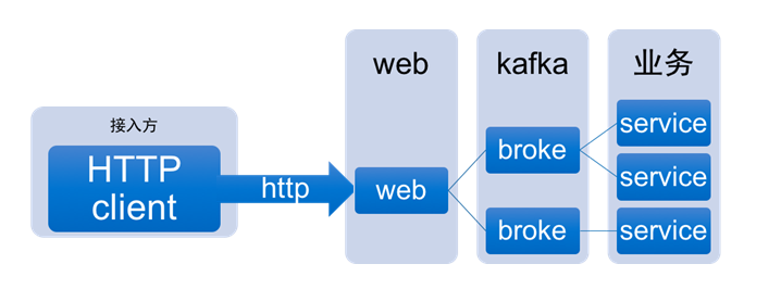 kafka 对外提供服务方案简述
