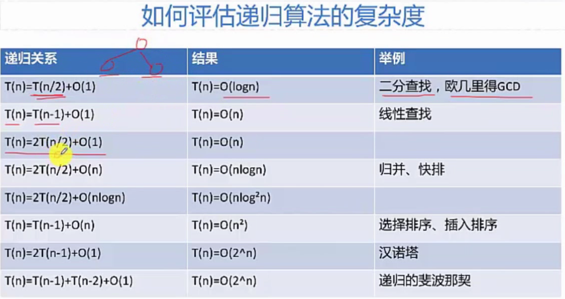 递归算法的复杂度、稳定性