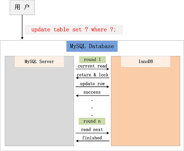 MySQL 加锁处理分析