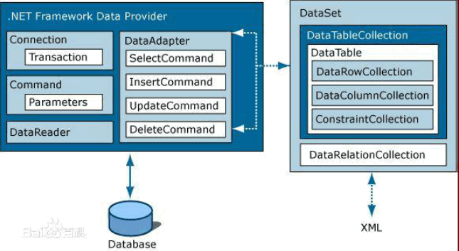 ADO.NET 基础学习笔记1