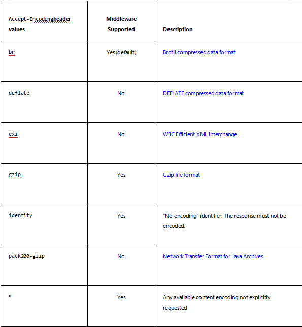 asp.net core 系列之Performance的 Response compression（响应压缩）