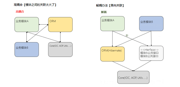 什么是高内聚低耦合