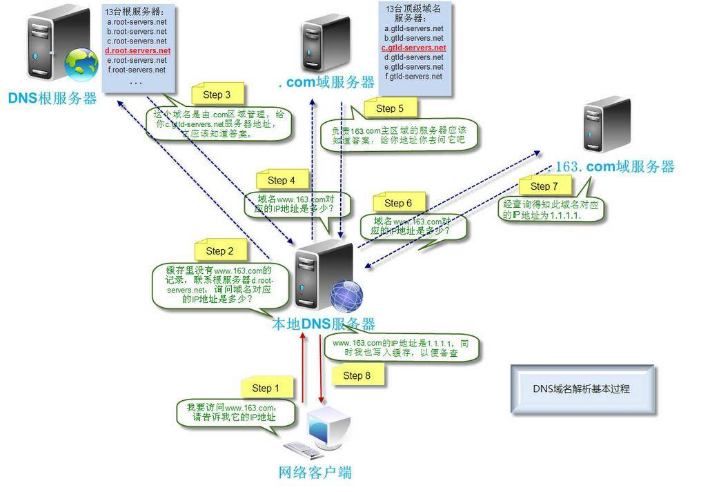 从输入URL到页面显示发生了什么