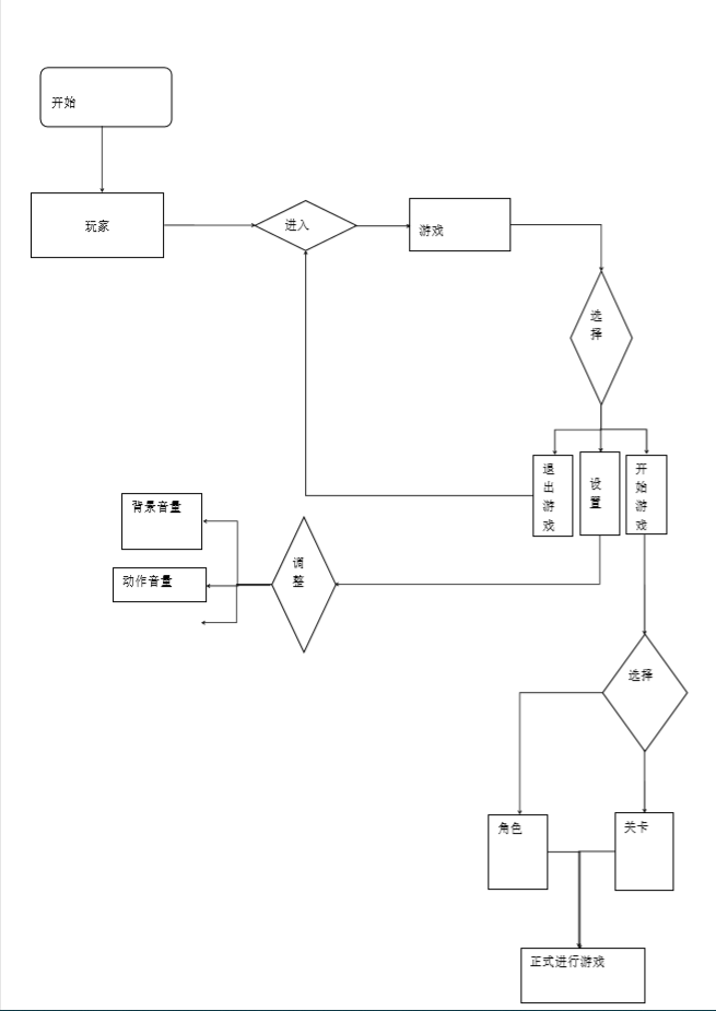 游戏设计流程图1.0