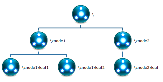 Hadoop组件