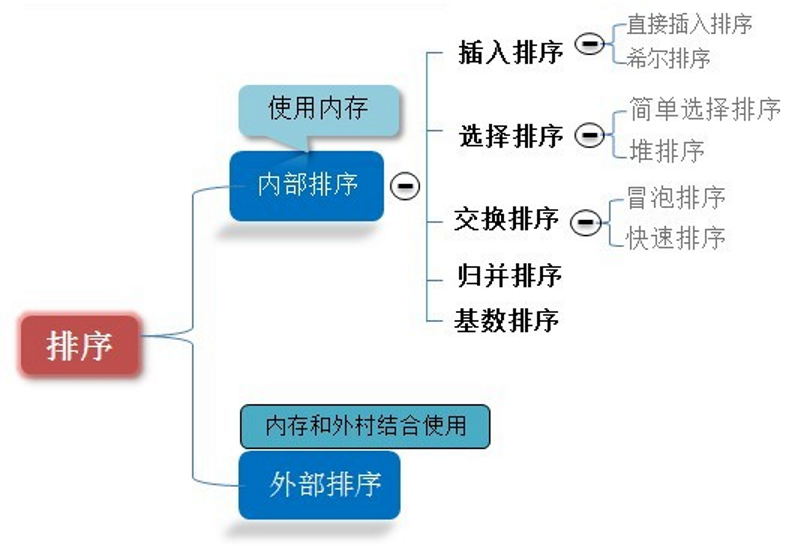 常见排序算法