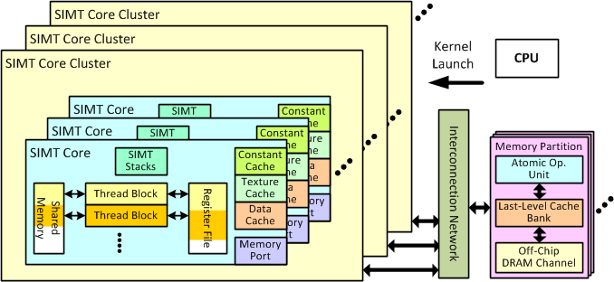 GPGPU-SIM（原码阅读）（流多处理器部分完成）