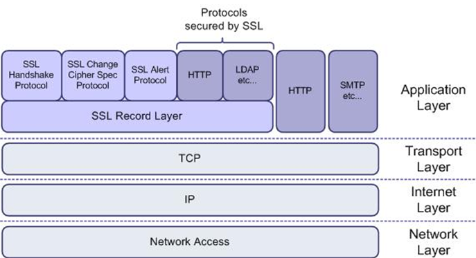 加密传输SSL协议7_SSL协议概述