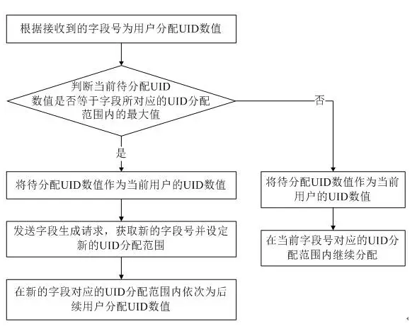 干货 | 分布式架构系统生成全局唯一序列号的一个思路