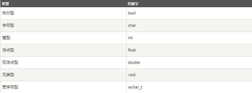 C++的数据类型