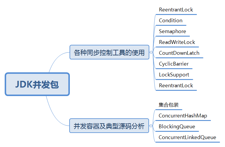 JDK并发包