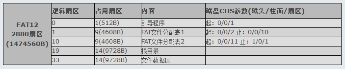 自制操作系统流程笔记（二）