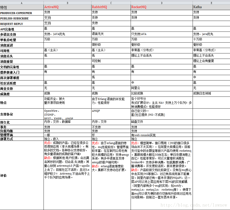 MQ选型对比及优缺点