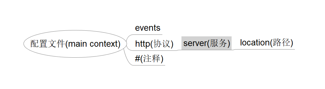 nginx-配置文件