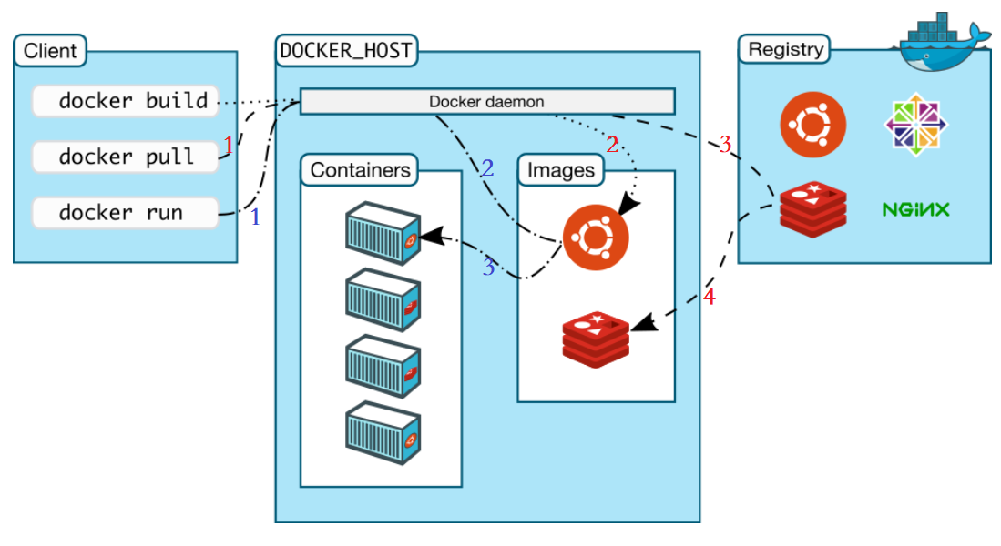 Docker学习笔记（一）