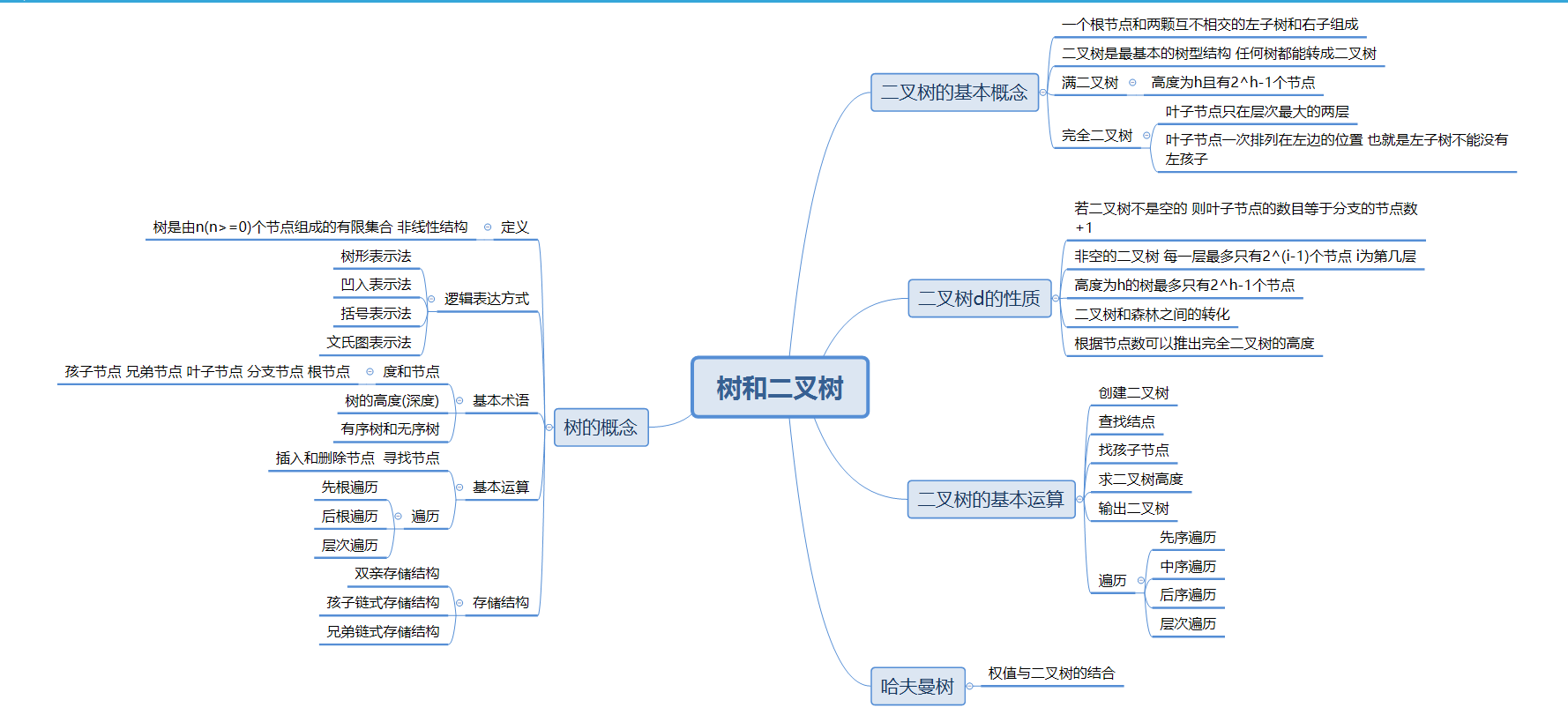 DS博客作业05--树