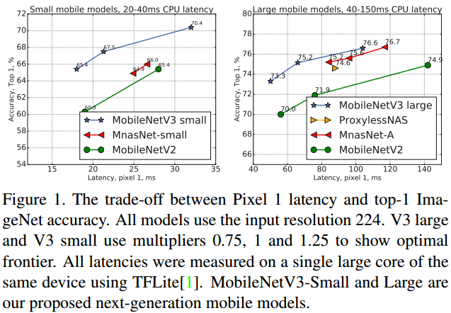 《MobileNet v3：Searching for MobileNetV3》论文笔记