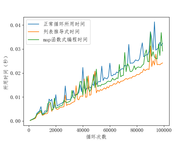 python 普通循环、列表推导式、map()函数三者效率的对比