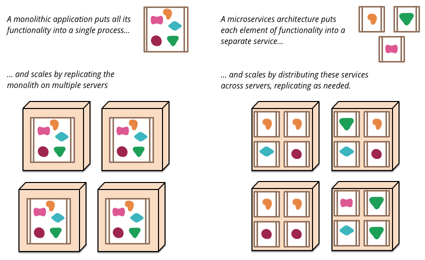 什么是微服务 Martin Fowler的microservices