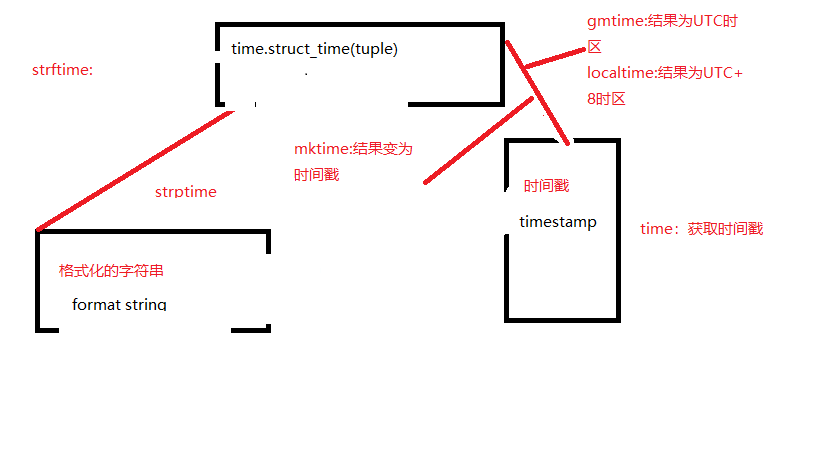 python第五周：模块、标准库