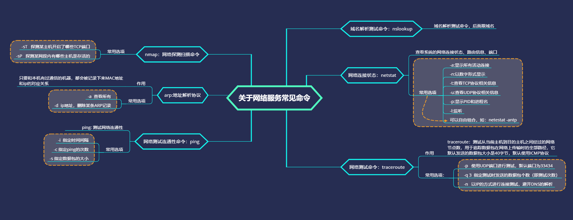 网络服务基础--网络常见命令