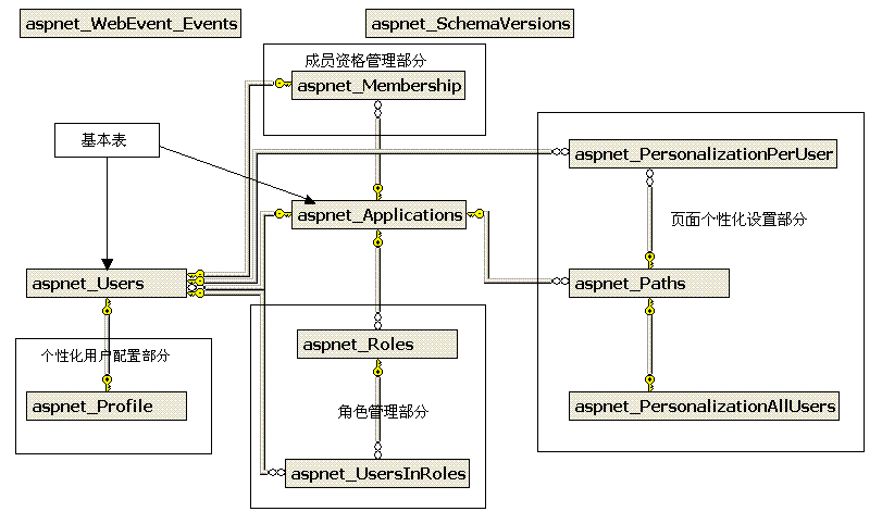 aspnetdb數據庫關係圖表和視圖基本表和獨立錶轉載